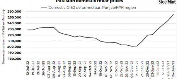 Pakistan rebar prices