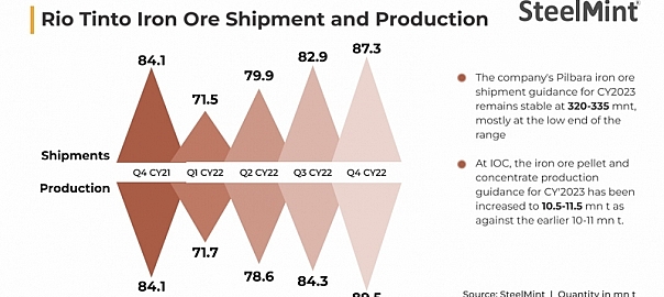 Australia: Rio Tinto’s CY’22 iron ore shipments stable y-o-y