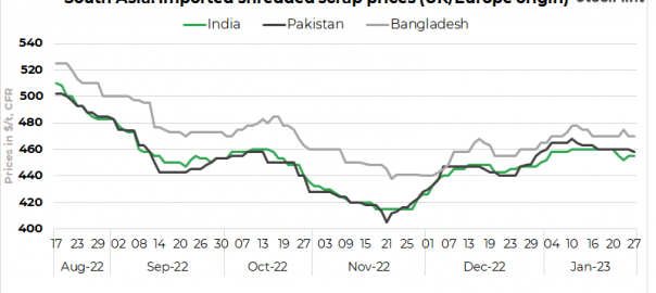 South Asia: Imported scrap trade absent for yet another day