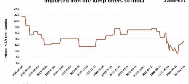 India: South African iron ore lump import offers inch up $2/t w-o-w