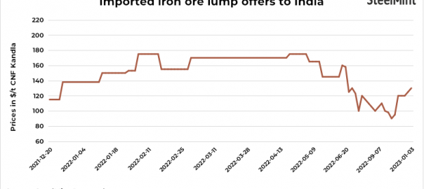 India: South African iron ore lump import offers rise $5/t w-o-w