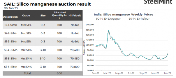 India: SAIL-CFP books 300 t of silico manganese in recent auction
