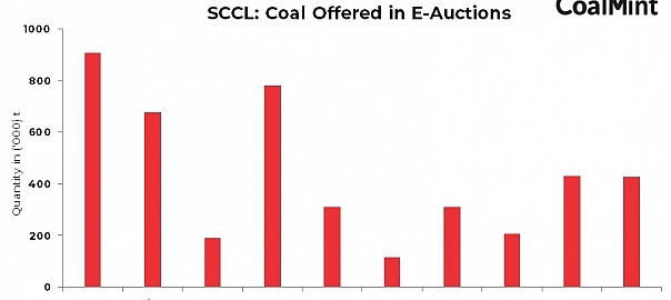 India: SCCL schedules coal auction on 31 Jan, offering drops 53% y-o-y