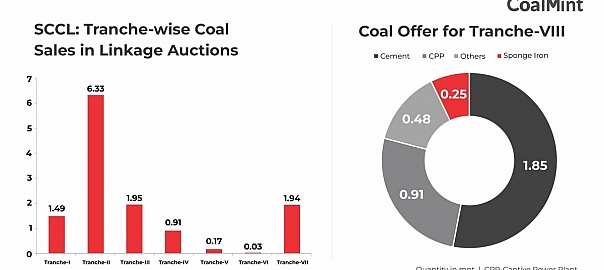 India: SCCL initiates fresh tranche of coal linkage auctions
