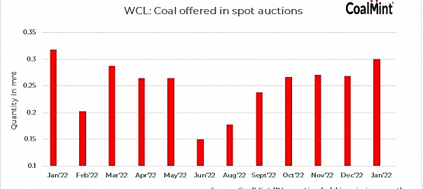India: WCL to auction around 300,000 t of coal on 18 Jan