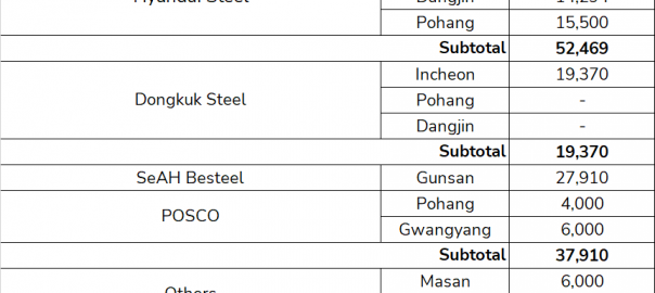 South Korea: Imported scrap arrival increases w-o-w