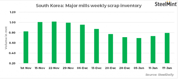 South Korea scrap inventory