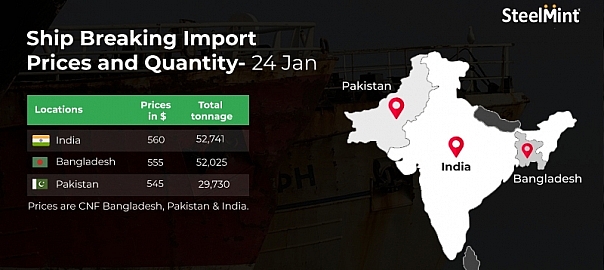 South Asia: Imported ship-breaking market shows mixed trends