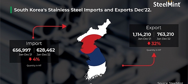 South Korea: Stainless steel imports and exports down y-o-y in CY22