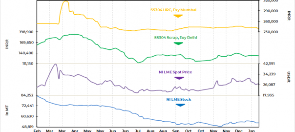 India: Stainless steel scrap, finish markets remain subdued