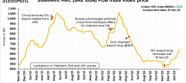 India: SteelMint HRC export index rises $10/t; trades remain slow