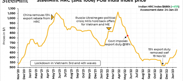 India HRC export index rises nearly $50/t; market awaits China’s return post holidays