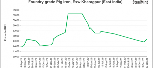 India: Tata Metaliks raises pig iron offers by INR 1,500/t ($18/t)