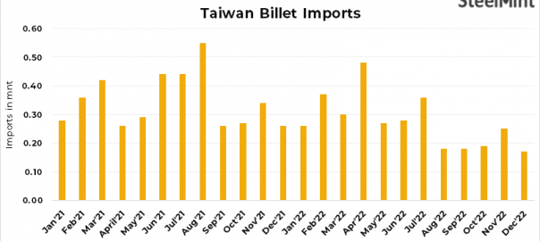 Taiwan: Steel billet imports decline by 21% y-o-y in CY22