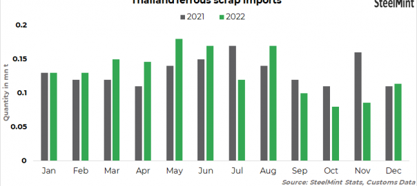 Thailand: Ferrous scrap imports largely stable y-o-y in CY’22