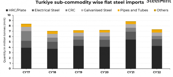 Turkiye increases import duty on flat steel products