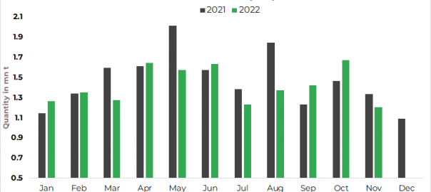 USA: Ferrous scrap exports decline by 28% m-o-m in Nov’22