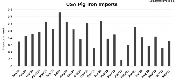USA: Pig iron imports jump 39% m-o-m in Nov’22
