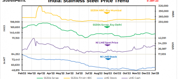 India: Stainless steel scrap prices largely stable