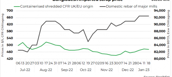Bangladesh: Imported ferrous scrap trades remain dull on tight liquidity