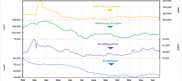 India: Stainless steel scrap prices remain stable