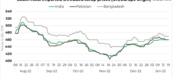 South Asia: Imported scrap market moving at slow place