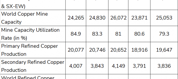 Global copper production rises marginally in Jan-Nov’22