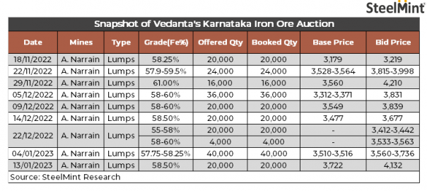 India: 20,000 t booked at today’s Karnataka iron ore auctions