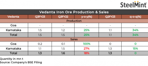India: Vedanta’s iron ore production up 25% y-o-y in Q3FY23