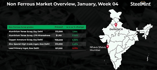 Weekly round up: Non-ferrous scrap prices move higher w-o-w