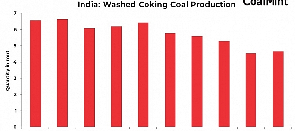 India: CCL floats tender to set up New Kathara coking coal washery