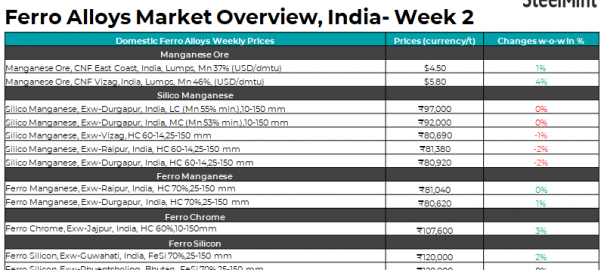 Weekly round-up: Limited demand keeps ferro alloys prices rangebound