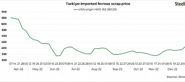 Turkiye scrap prices