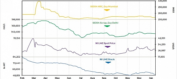 India: Stainless steel scrap prices may rise following higher import offers from Europe