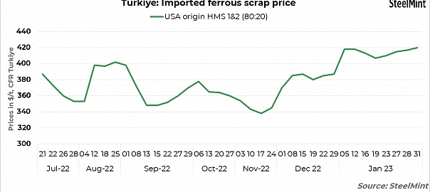 Turkiye scrap prices