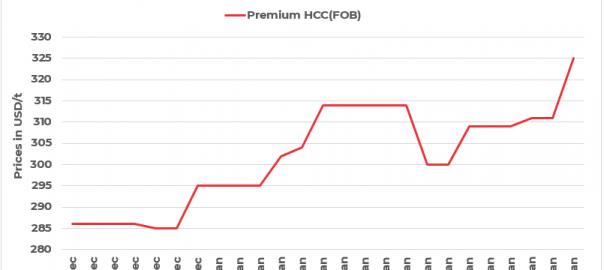 What made Australia’s coking coal prices rise in Jan’23?