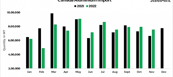 Canada: Aluminium imports drop 5% m-o-m in Nov’22