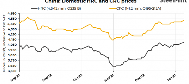 China: HRCs, CRCs prices rise by up to RMB 30/t ($4/t) d-o-d