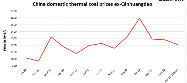 China’s portside thermal coal prices notch first gain of 2023; demand worries remain