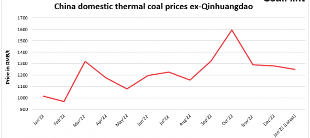 Why thermal coal prices keep rising despite high stocks at Chinese ports?