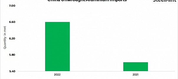 China: Unwrought aluminium exports rise 3% m-o-m in Dec’22