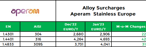 Europe: Aperam hikes stainless steel alloy surcharges for Jan’23