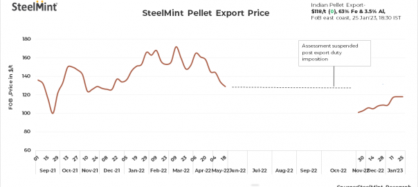 SteelMint: India’s pellet export index stable amid China holidays