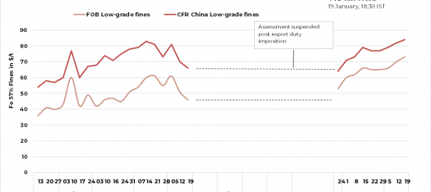 India: SteelMint’s low-grade iron ore export index up $3/t w-o-w