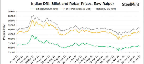 Indian DRI, billet and rebar update – 19 Jan