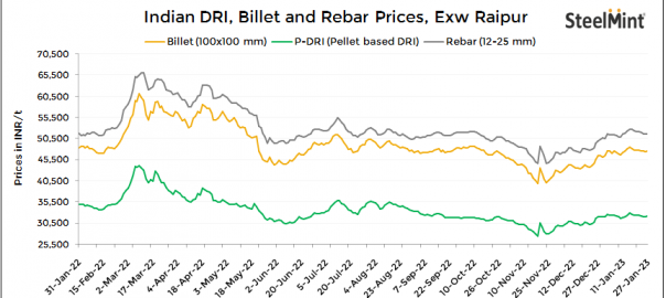 Indian DRI, billet and re-bar update – 27 Jan