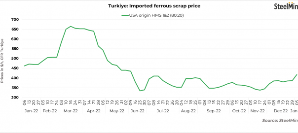 Turkiye: Imported scrap prices rise over $30/t w-o-w in recent deals post holidays