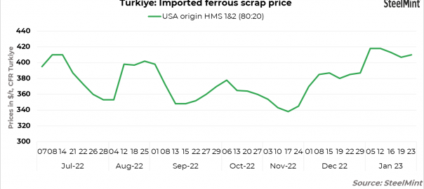 Turkiye imported scrap prices