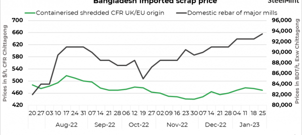 Bangladesh scrap prices