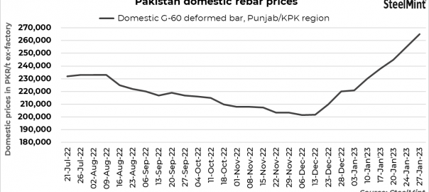 Pakistan rebar prices